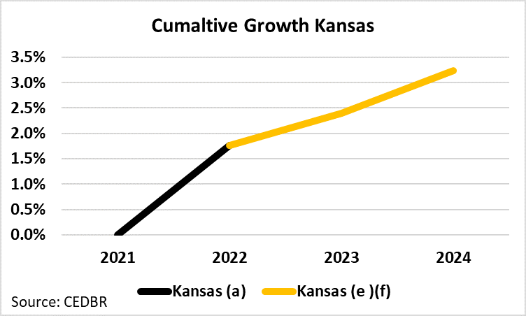Positive Job Growth Forecasted in Kansas Through 2024